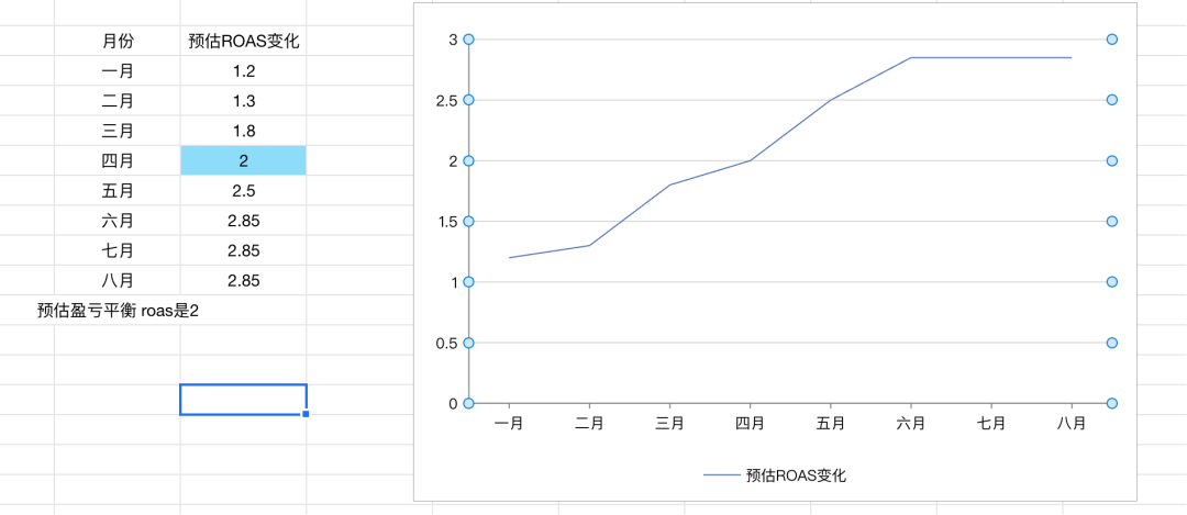 案例复盘：从一个3C产品看，新品牌如何用Facebook广告熬过前3个月的亏损期 4 案例复盘：从一个3C产品看，新品牌如何用Facebook广告熬过前3个月的亏损期