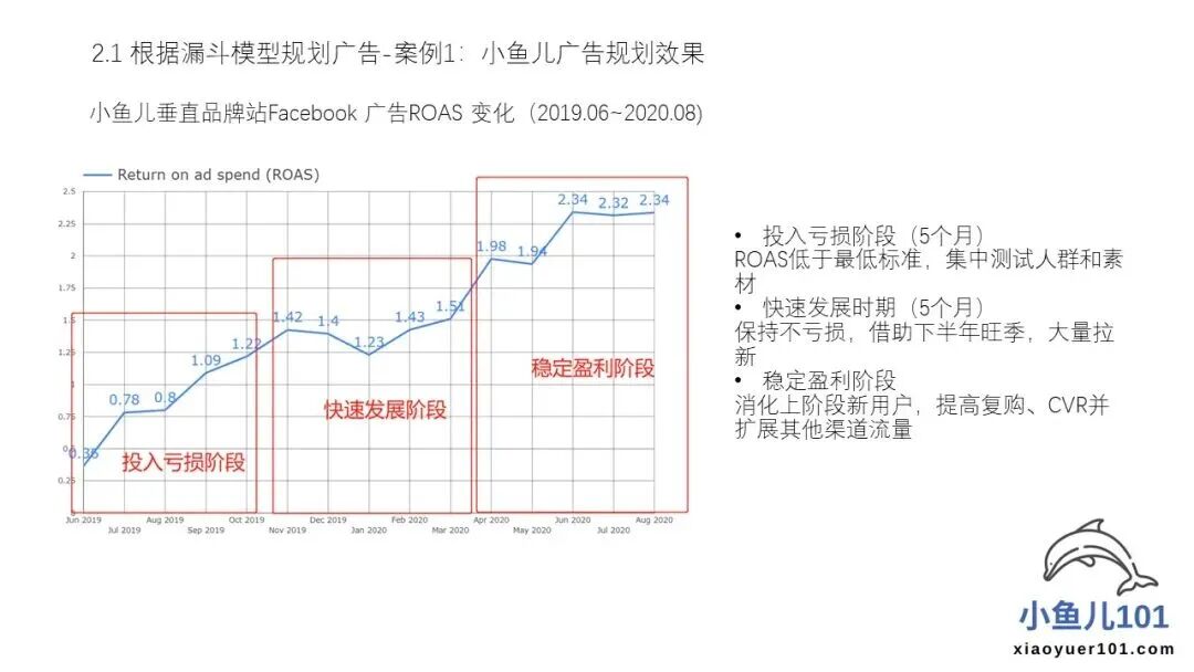 案例复盘：从一个3C产品看，新品牌如何用Facebook广告熬过前3个月的亏损期 5 案例复盘：从一个3C产品看，新品牌如何用Facebook广告熬过前3个月的亏损期