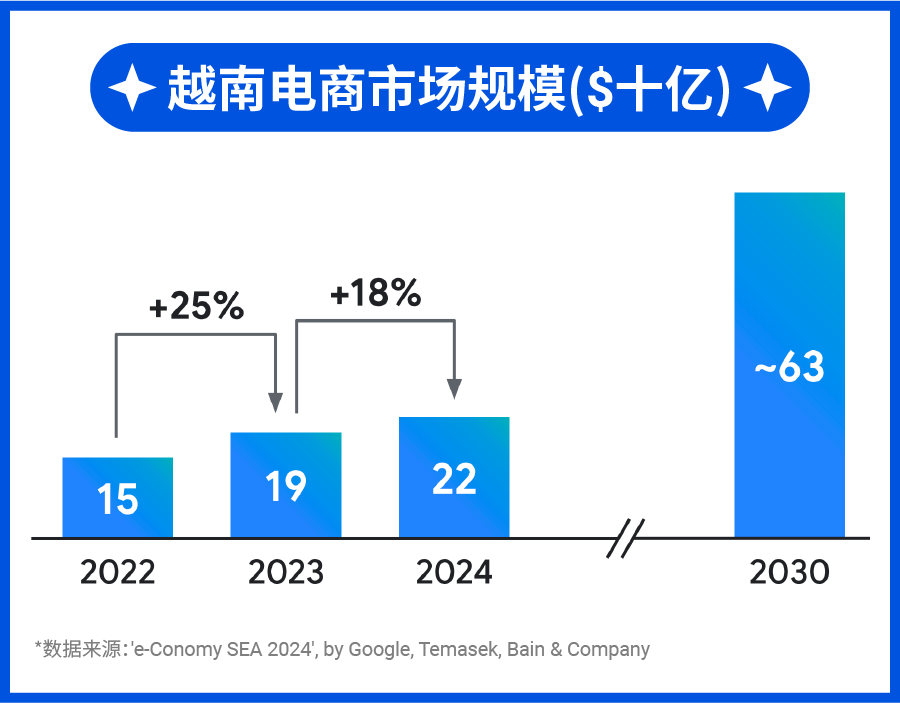 越南电商市场潜力无限, 三方仓最新激励加码上线! 4 越南电商市场潜力无限, 三方仓最新激励加码上线!