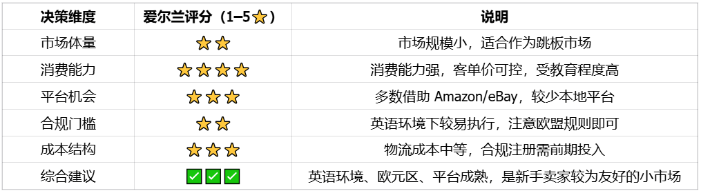 英语区高消费国家,亚马逊25年10月突入的爱尔兰市场 | 欧洲跨境电商 4 英语区高消费国家,亚马逊25年10月突入的爱尔兰市场 | 欧洲跨境电商