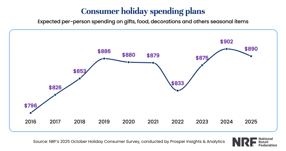 预计首破万亿美元!2025年美国假日消费趋势洞察 3 预计首破万亿美元!2025年美国假日消费趋势洞察