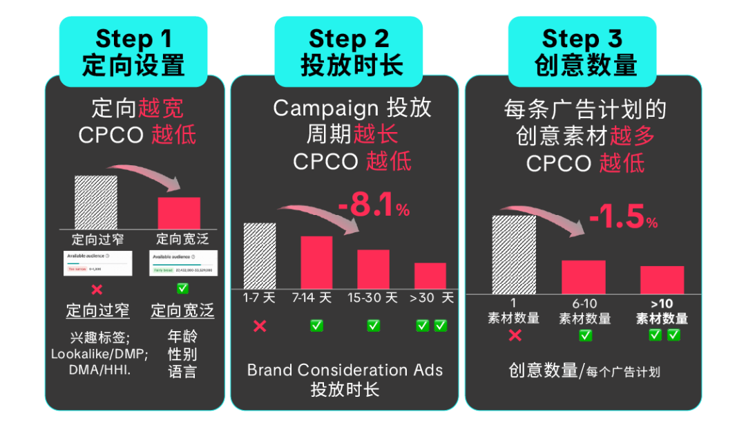 告别大促拉新痛点!Brand Consideration Ads 帮品牌精准种草、高效转化 15 告别大促拉新痛点!Brand Consideration Ads 帮品牌精准种草、高效转化