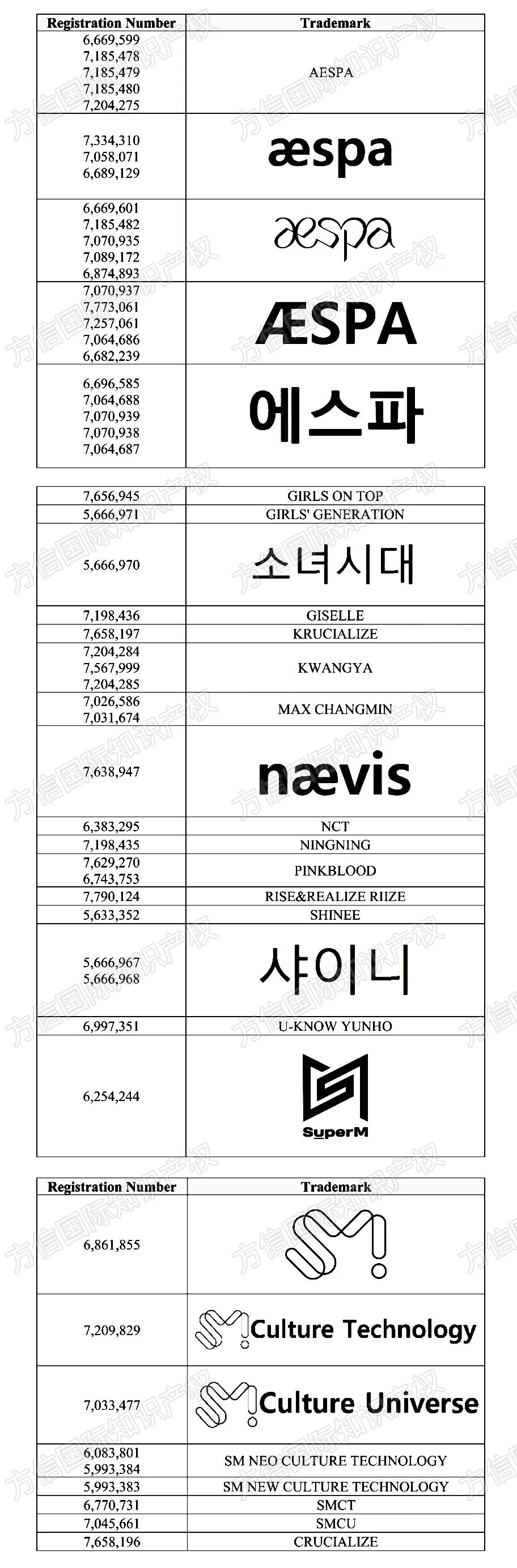 2025-cv-14350，K-Pop巨头维权首秀！SM娱乐集团多个商标发案！