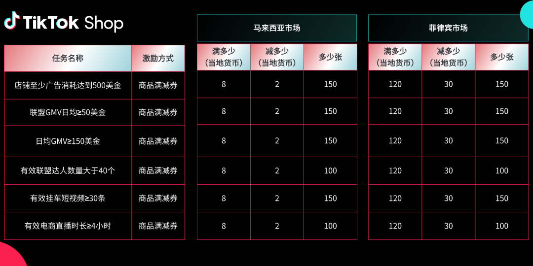 TikTok Shop东南亚2025Q4激励政策发布！新商免佣、满减券、挑战赛全面上线