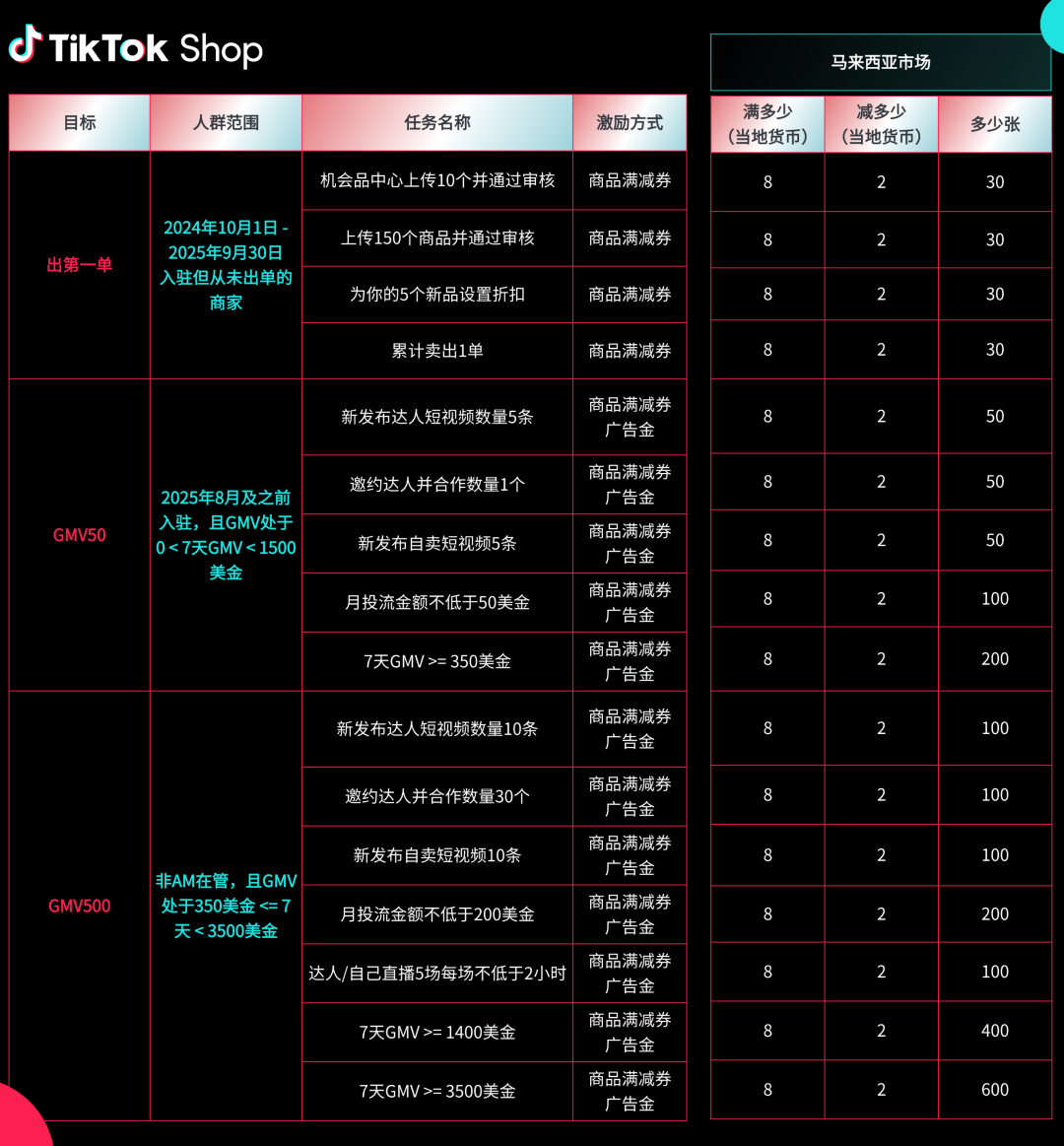 TikTok Shop东南亚2025Q4激励政策发布！新商免佣、满减券、挑战赛全面上线
