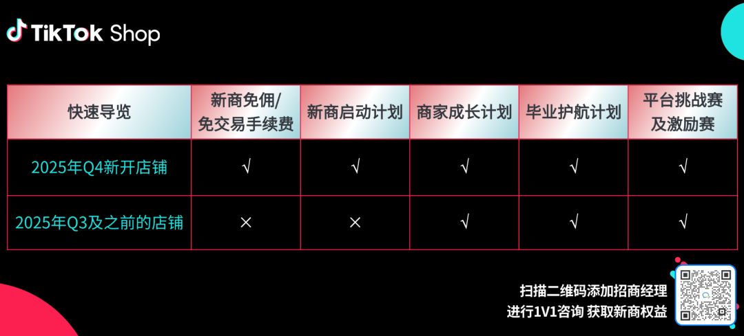 TikTok Shop东南亚2025Q4激励政策发布！新商免佣、满减券、挑战赛全面上线