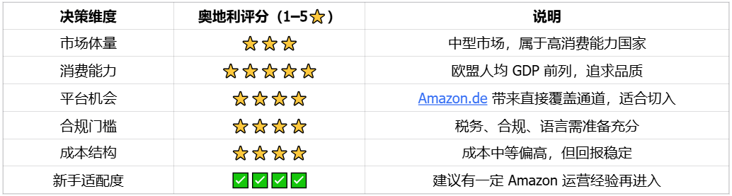 中欧高收入国家,德语区不容错过的奥地利市场 | 欧洲跨境电商 4 中欧高收入国家,德语区不容错过的奥地利市场 | 欧洲跨境电商