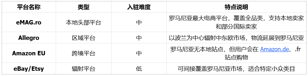 国际电商平台加速布局罗马尼亚 | 欧洲跨境电商