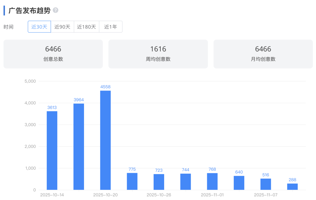 2025黑五：深圳大卖登上北美投放TOP，网红DTC不搞促销只推新品？