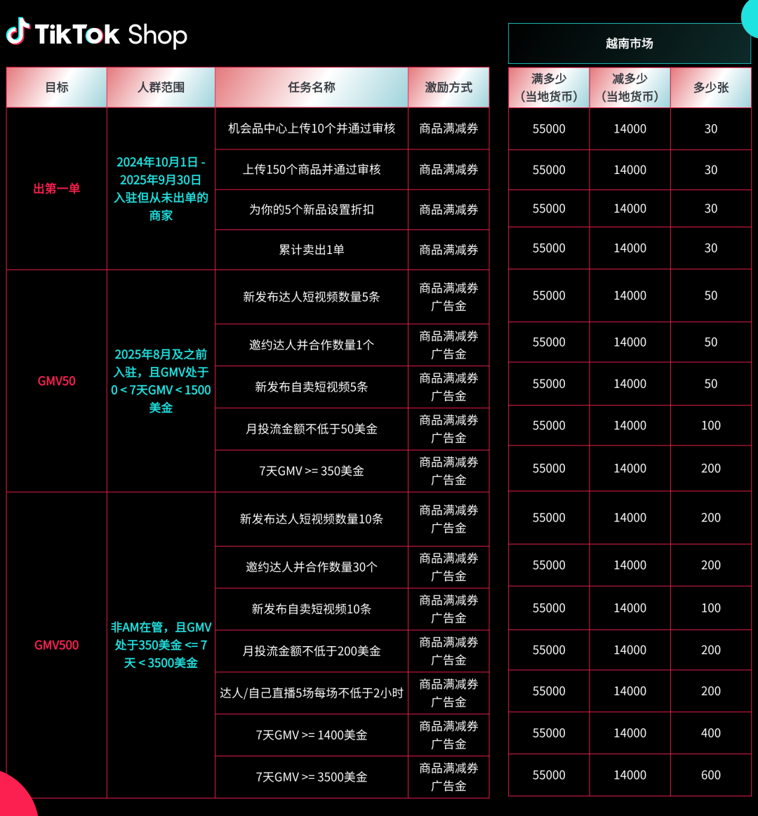 TikTok Shop东南亚2025Q4激励政策发布！新商免佣、满减券、挑战赛全面上线