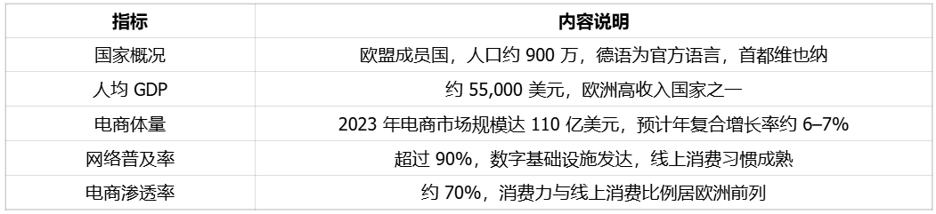 中欧高收入国家,德语区不容错过的奥地利市场 | 欧洲跨境电商 2 中欧高收入国家,德语区不容错过的奥地利市场 | 欧洲跨境电商