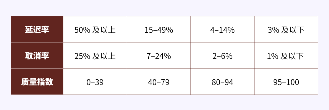 Yandex Market店铺质量指数：掌握订单履约表现的关键指标