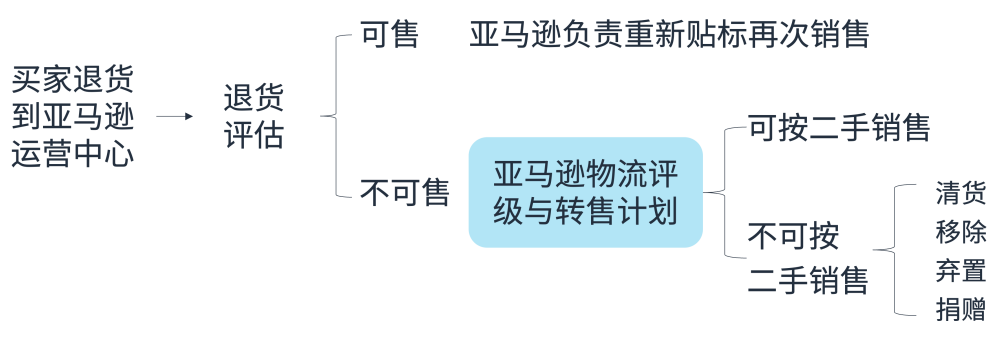 亚马逊这项退货库存转售计划变了,卖家终于拿回控制权! 4 亚马逊这项退货库存转售计划变了,卖家终于拿回控制权!
