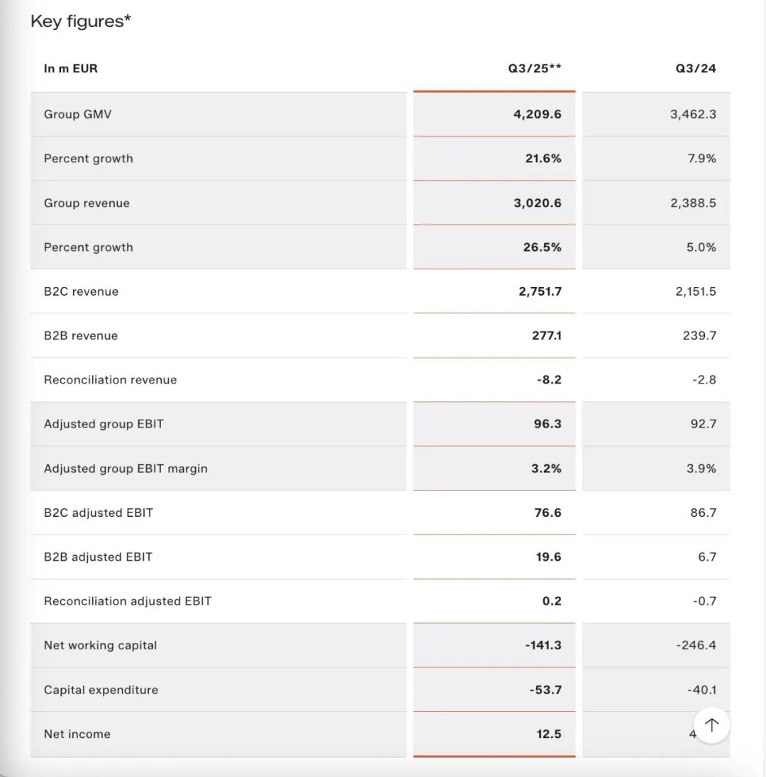 Zalando第三季度表现亮眼，客户规模突破 6100 万；宣布成为德国足协官方合作伙伴，深入拓展体育板块