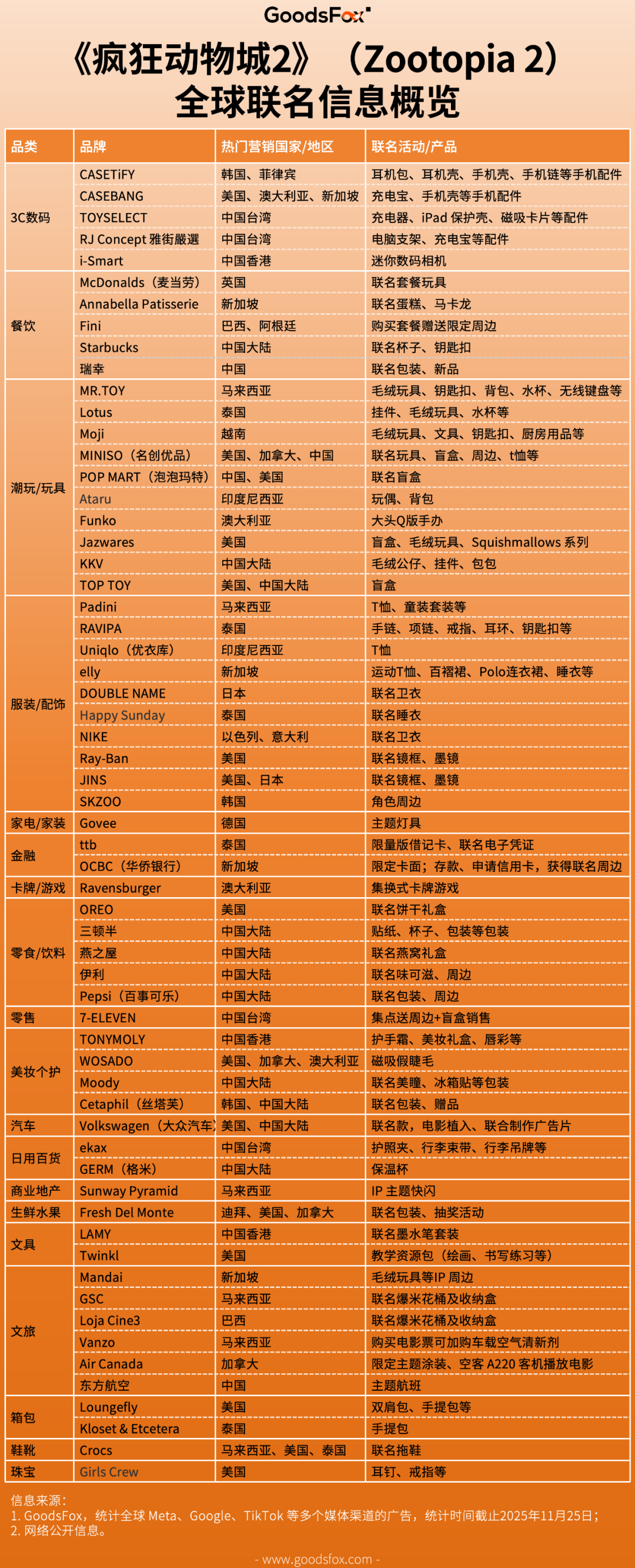 为什么数十个全球品牌都提前押注《疯狂动物城2》？
