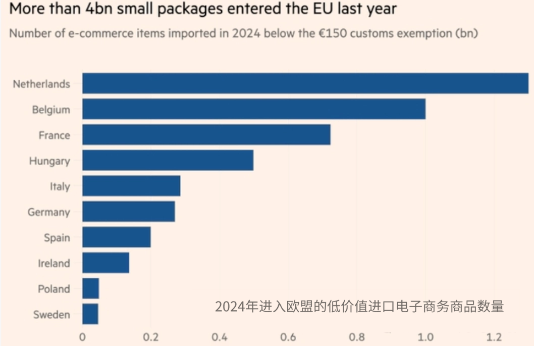 提前2年！欧盟取消150欧元免税门槛！