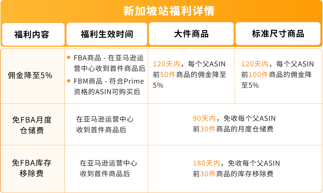 亚马逊新兴站点再放大招:新品佣金5%+最高35万美金大礼包!新老卖家皆享 16 亚马逊新兴站点再放大招:新品佣金5%+最高35万美金大礼包!新老卖家皆享