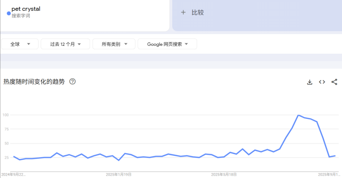 热度暴涨3150%，宠物水晶正成为新风口 | 爆品洞察