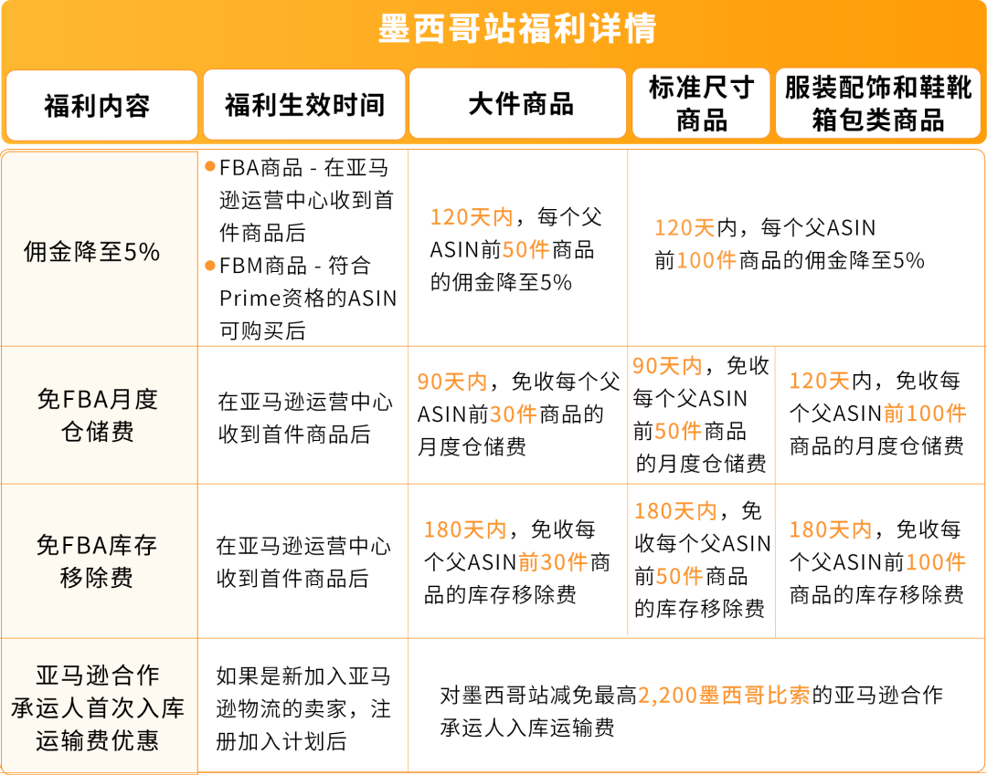 亚马逊新兴站点再放大招:新品佣金5%+最高35万美金大礼包!新老卖家皆享 12 亚马逊新兴站点再放大招:新品佣金5%+最高35万美金大礼包!新老卖家皆享