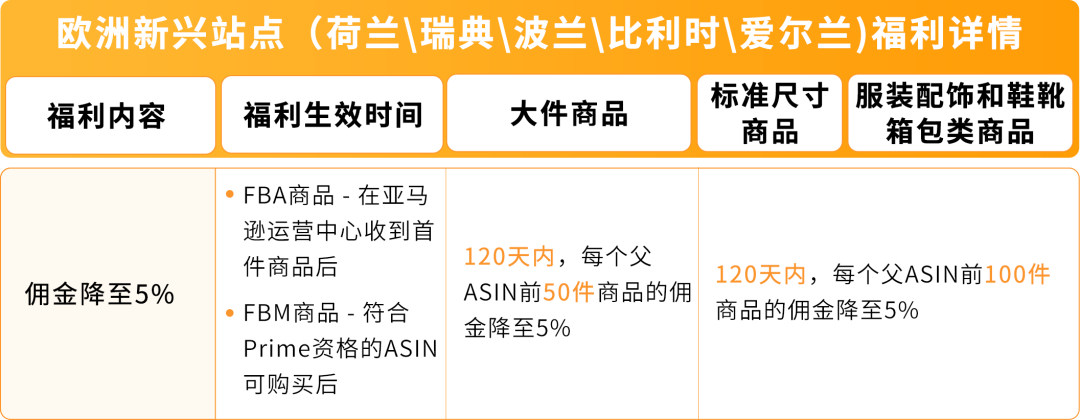 亚马逊新兴站点再放大招:新品佣金5%+最高35万美金大礼包!新老卖家皆享 15 亚马逊新兴站点再放大招:新品佣金5%+最高35万美金大礼包!新老卖家皆享