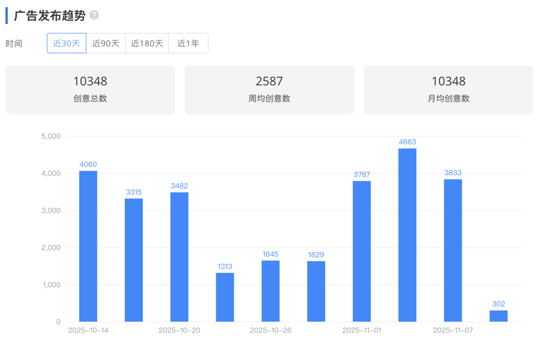 2025黑五：深圳大卖登上北美投放TOP，网红DTC不搞促销只推新品？