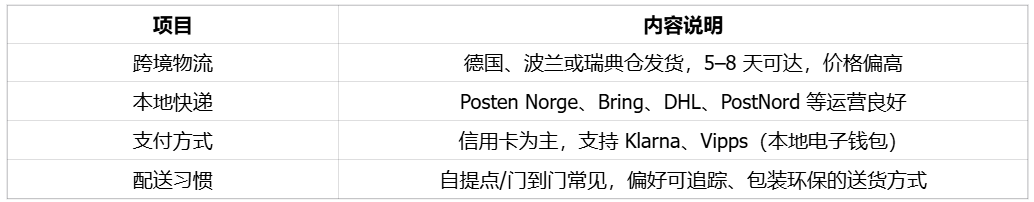 北欧电商消费强国，有钱有独立语言的挪威市场 | 欧洲跨境电商