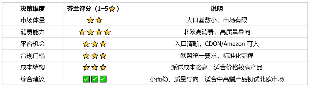 北欧高消费小国芬兰，跨境卖家以价格取胜电商市场｜欧洲跨境电商