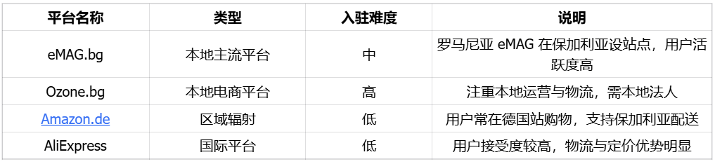 电商增速最快的保加利亚市场，潜力最大的跨境电商蓝海之一｜欧洲跨境电商
