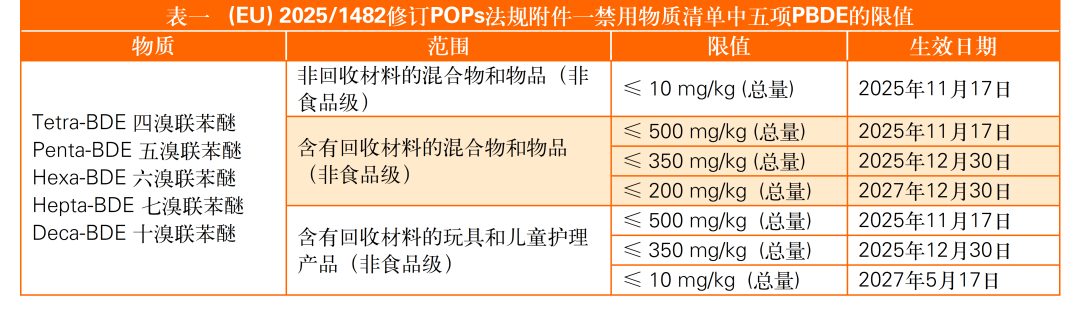 欧盟大幅收紧POPs法规，五项PBDE阻燃剂限值分阶段加严
