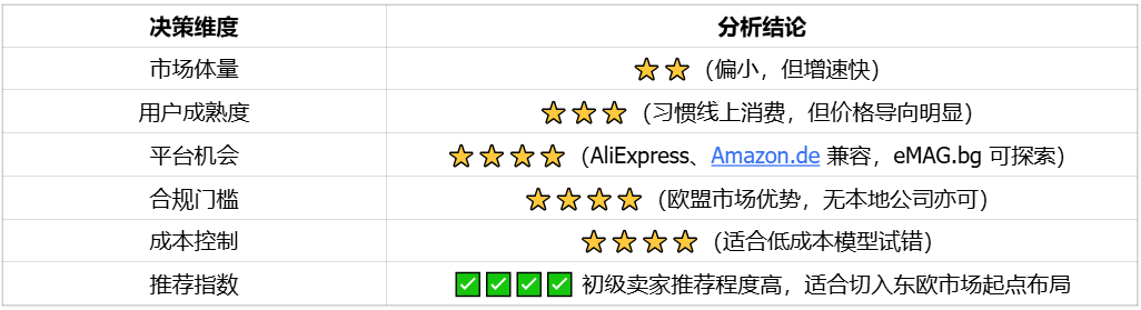 电商增速最快的保加利亚市场，潜力最大的跨境电商蓝海之一｜欧洲跨境电商