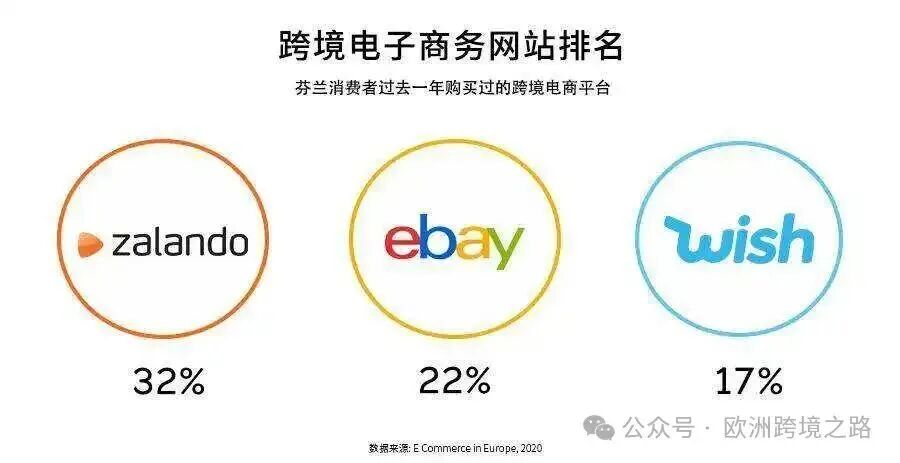 北欧高消费小国芬兰，跨境卖家以价格取胜电商市场｜欧洲跨境电商