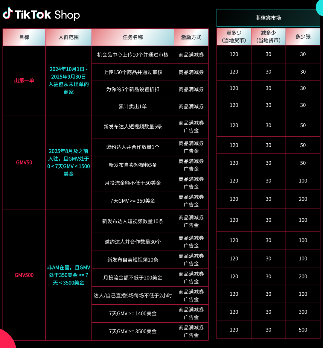 TikTok Shop东南亚2025Q4激励政策发布！新商免佣、满减券、挑战赛全面上线