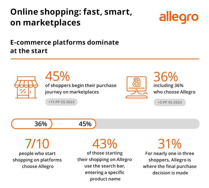 波兰线上购物路径洞察:平台即起点,决策在Allegro完成 2 波兰线上购物路径洞察:平台即起点,决策在Allegro完成