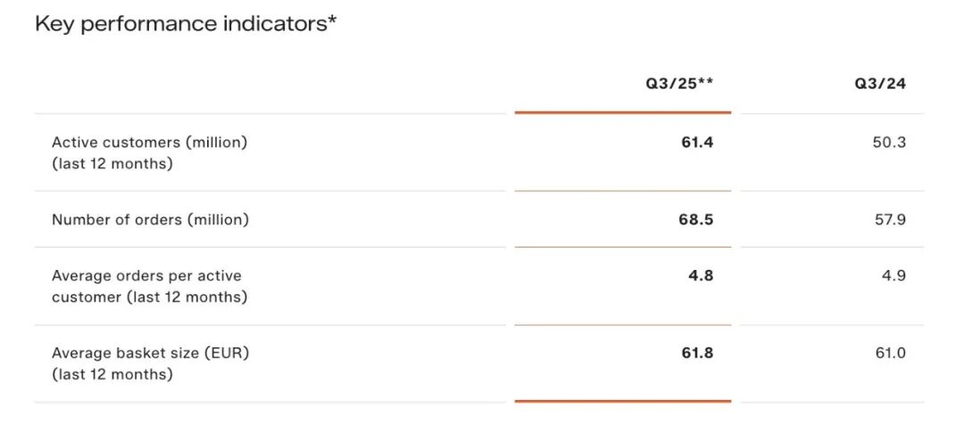 Zalando第三季度表现亮眼，客户规模突破 6100 万；宣布成为德国足协官方合作伙伴，深入拓展体育板块