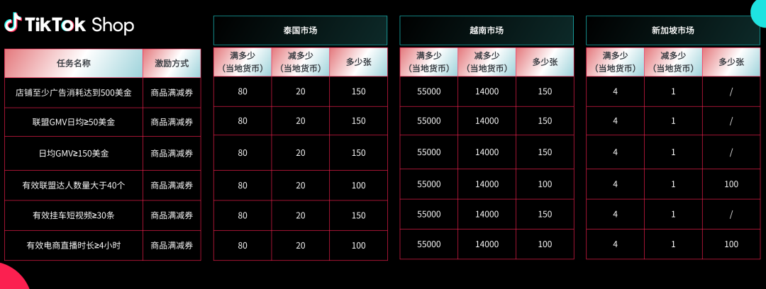 TikTok Shop东南亚2025Q4激励政策发布！新商免佣、满减券、挑战赛全面上线