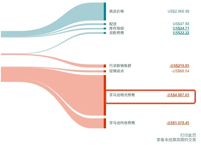 仓储费一夜被扣百万，大量卖家被收割！