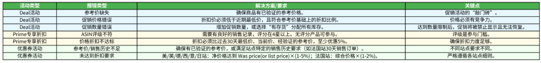 亚马逊历史售价新规落地，一批卖家无法参加秒杀！