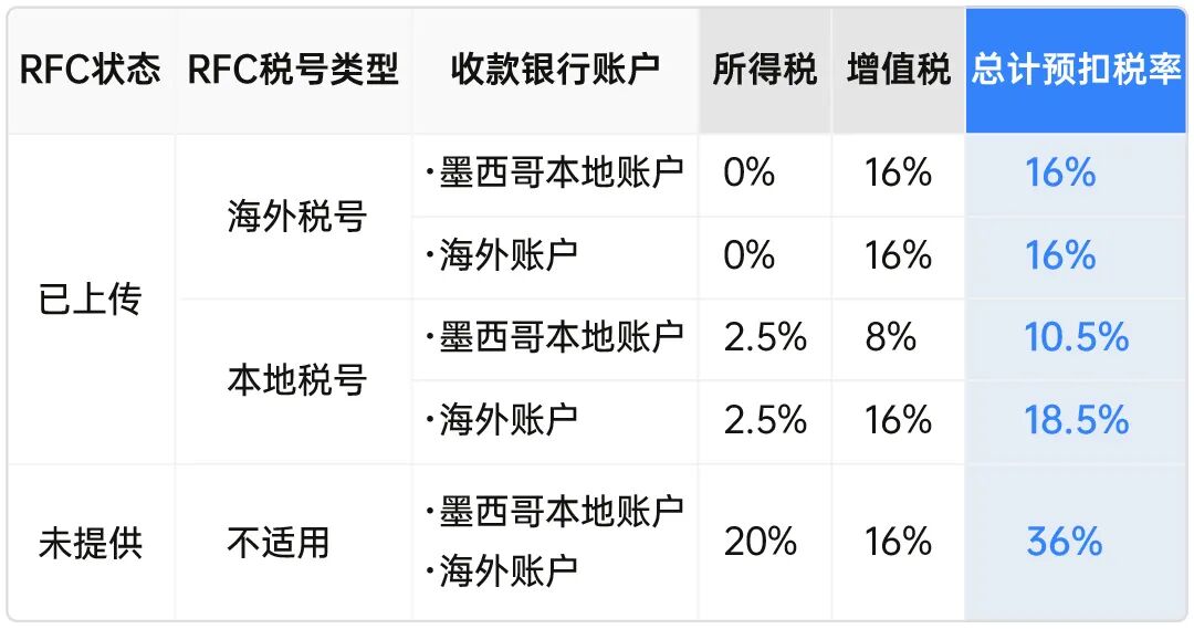 1月1日生效 | 请尽快上传/确认您的墨西哥RFC税号