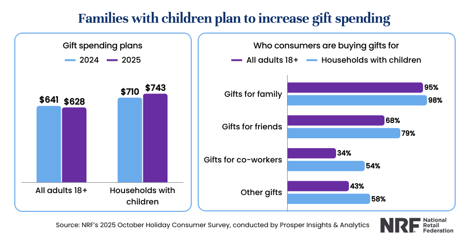预计首破万亿美元!2025年美国假日消费趋势洞察 4 预计首破万亿美元!2025年美国假日消费趋势洞察