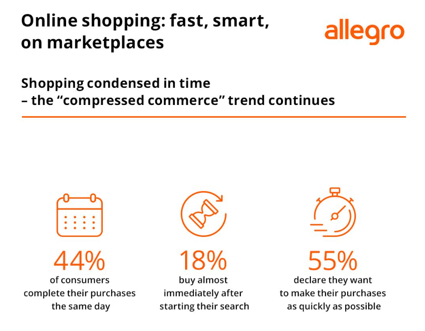 波兰线上购物路径洞察:平台即起点,决策在Allegro完成 3 波兰线上购物路径洞察:平台即起点,决策在Allegro完成