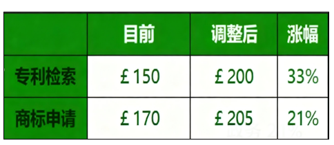 成本飙升！英国商标专利官费明年将涨 25%！你还在等年后申请？