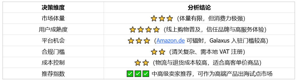 不差钱，重品质，自由贸易的瑞士市场 | 欧洲跨境电商