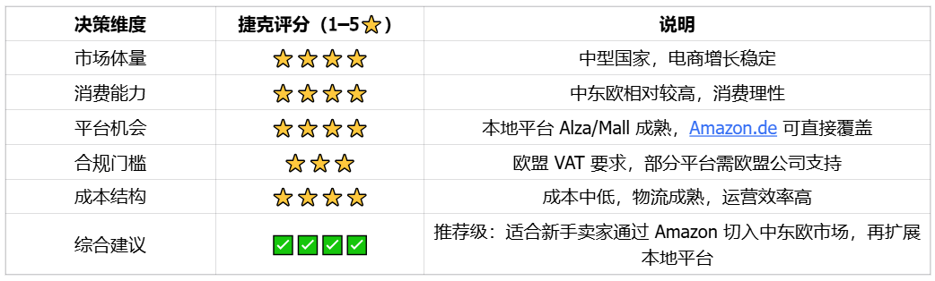 中东欧最具潜力和成熟度的电商市场之一捷克 | 欧洲跨境电商 5 中东欧最具潜力和成熟度的电商市场之一捷克 | 欧洲跨境电商