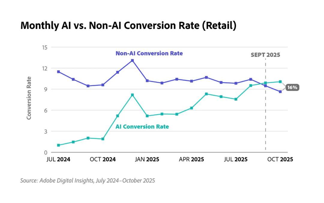10月887亿!美国电商“提前抢跑”,AI与社交成新引擎 2 10月887亿!美国电商“提前抢跑”,AI与社交成新引擎