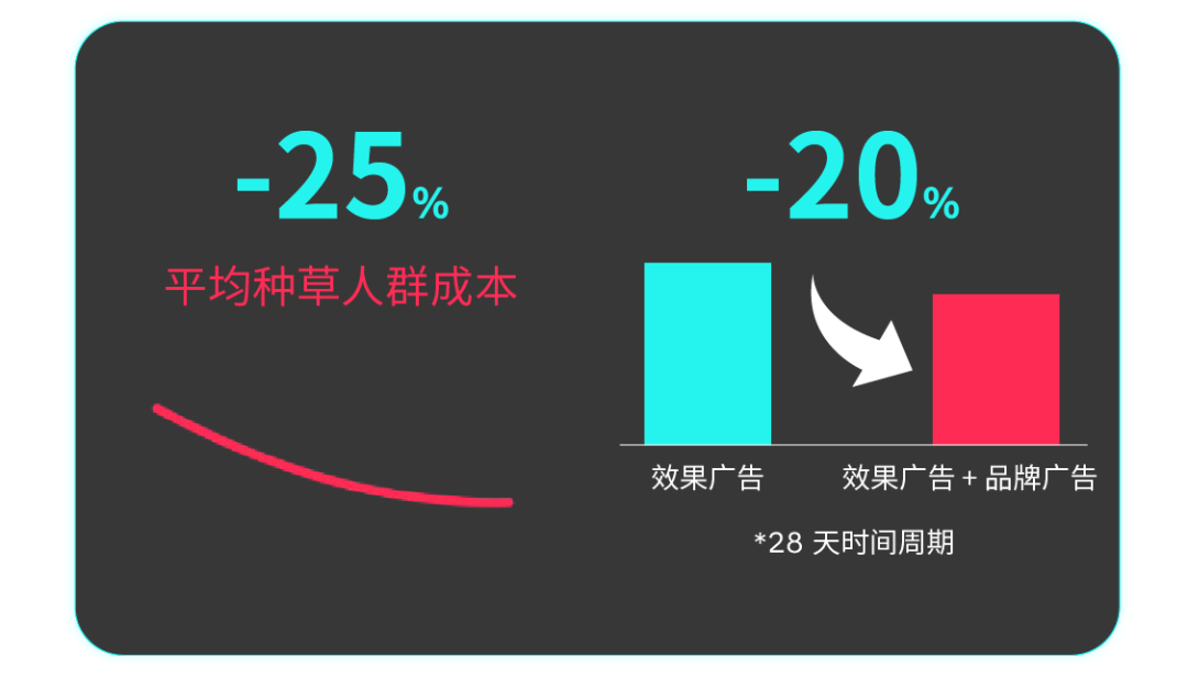 告别大促拉新痛点!Brand Consideration Ads 帮品牌精准种草、高效转化 6 告别大促拉新痛点!Brand Consideration Ads 帮品牌精准种草、高效转化