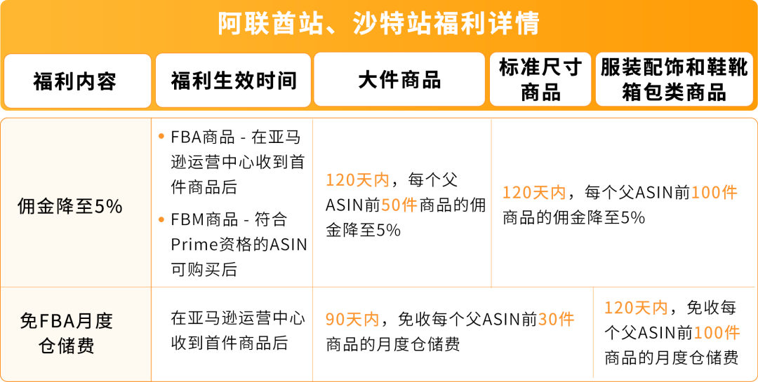 亚马逊新兴站点再放大招:新品佣金5%+最高35万美金大礼包!新老卖家皆享 13 亚马逊新兴站点再放大招:新品佣金5%+最高35万美金大礼包!新老卖家皆享