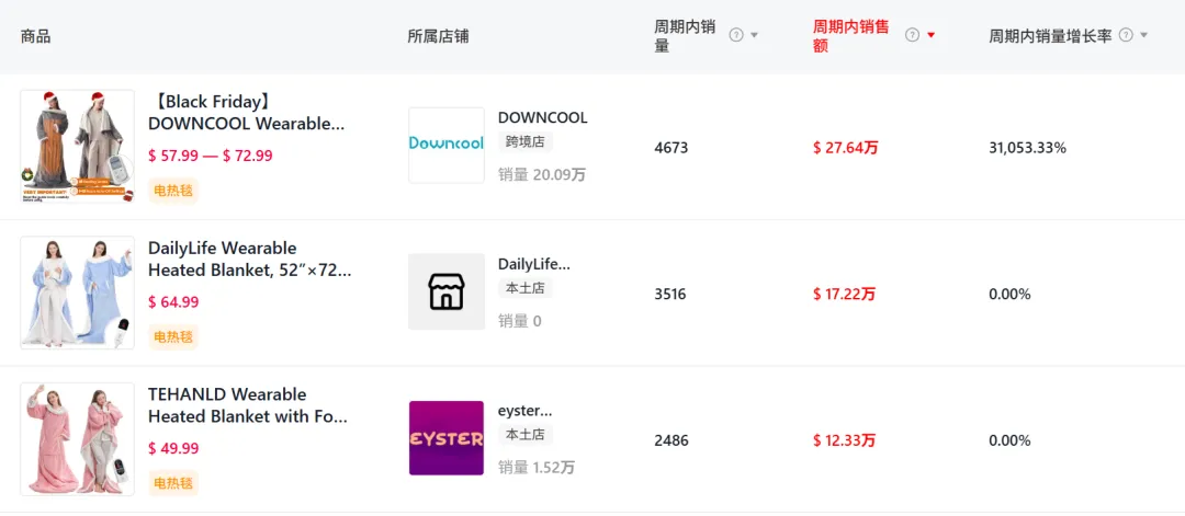 全球取暖需求爆发,中国电热毯需求增加31000%|跨境电商 8 全球取暖需求爆发,中国电热毯需求增加31000%|跨境电商