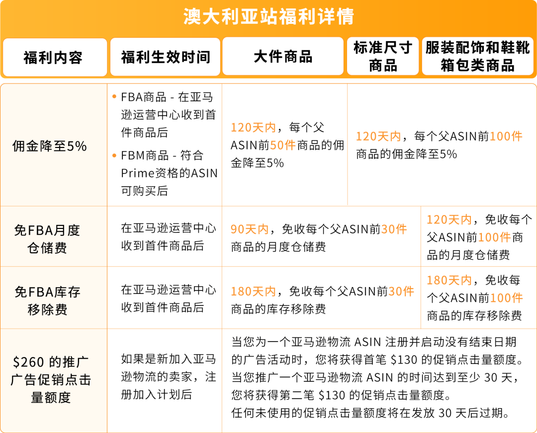亚马逊新兴站点再放大招:新品佣金5%+最高35万美金大礼包!新老卖家皆享 14 亚马逊新兴站点再放大招:新品佣金5%+最高35万美金大礼包!新老卖家皆享