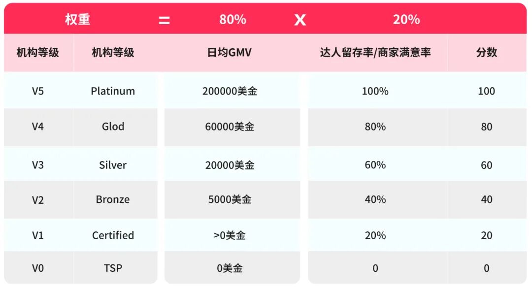 TikTok Shop美区跨境内容服务商招募计划发布,解锁阶梯激励与增长资源! 9 TikTok Shop美区跨境内容服务商招募计划发布,解锁阶梯激励与增长资源!