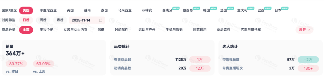 TikTok黑五次日GMV破1亿美元，FGVCon2026将揭秘未来短视频电商新趋势
